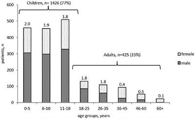 Primary Immunodeficiencies in Russia: Data From the National Registry